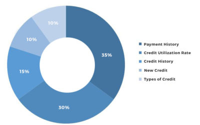 What is a FICO Score?