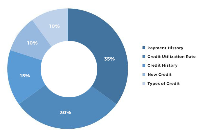 What is a FICO Score?